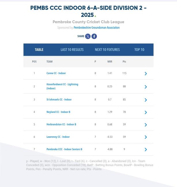 The Division Two tables